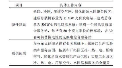 產業園區新型多能聯供綜合能源服務研究
